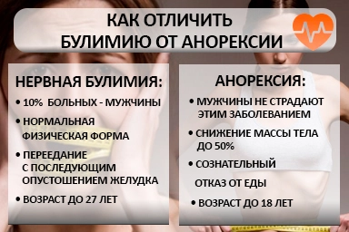 Лечение булимии в Артеме